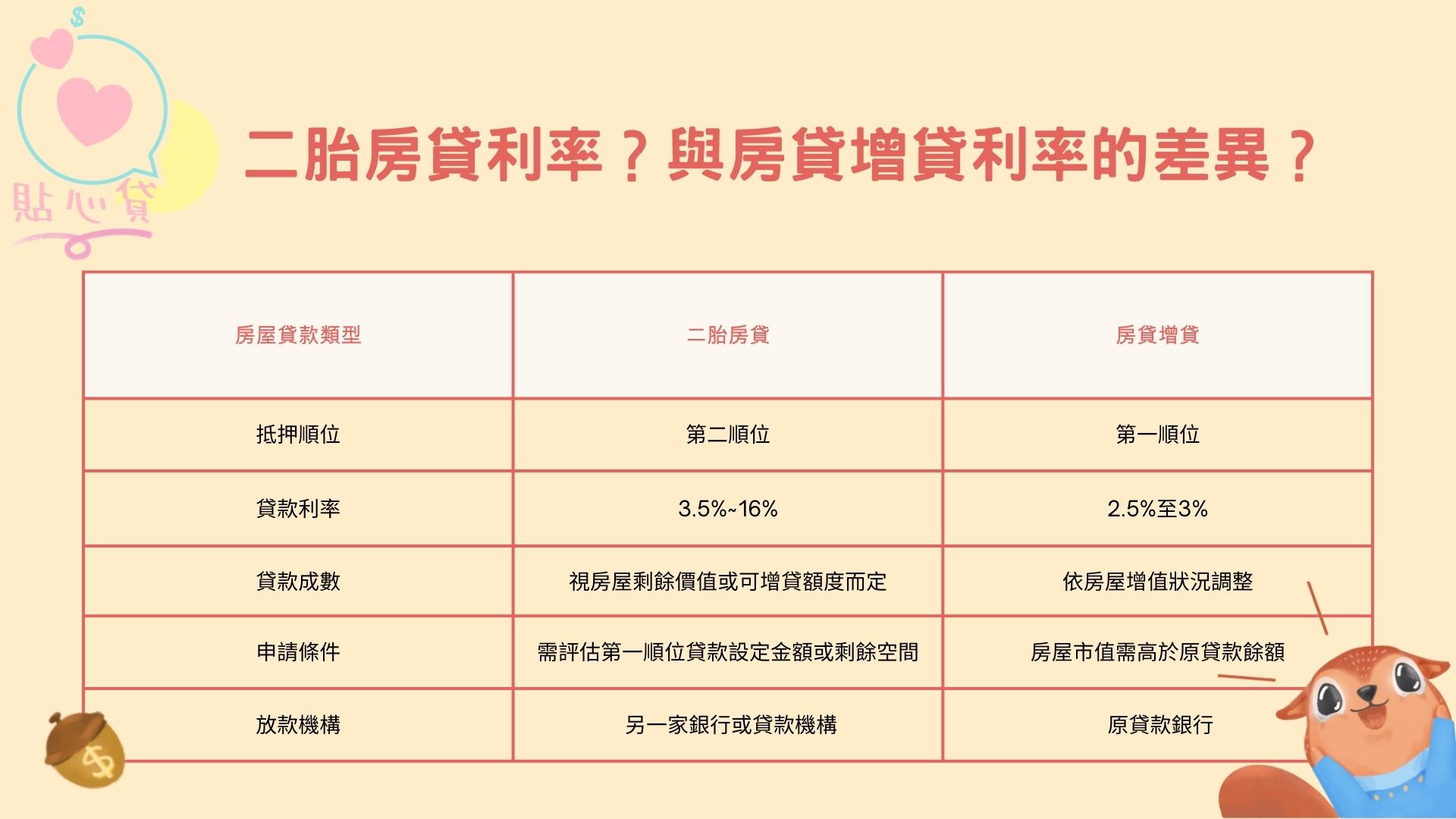 二胎房貸利率？與房貸增貸利率的差異？